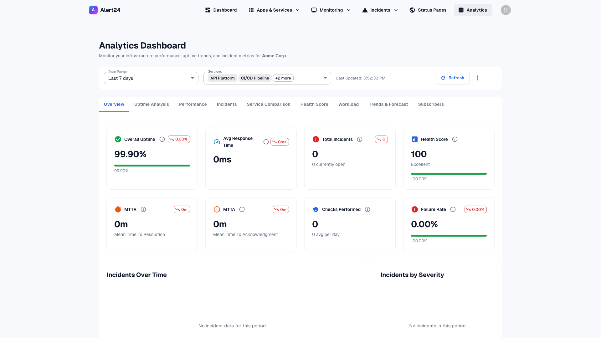 Alert24 analytics dashboard with MTTR trends, severity breakdown, and service reliability charts